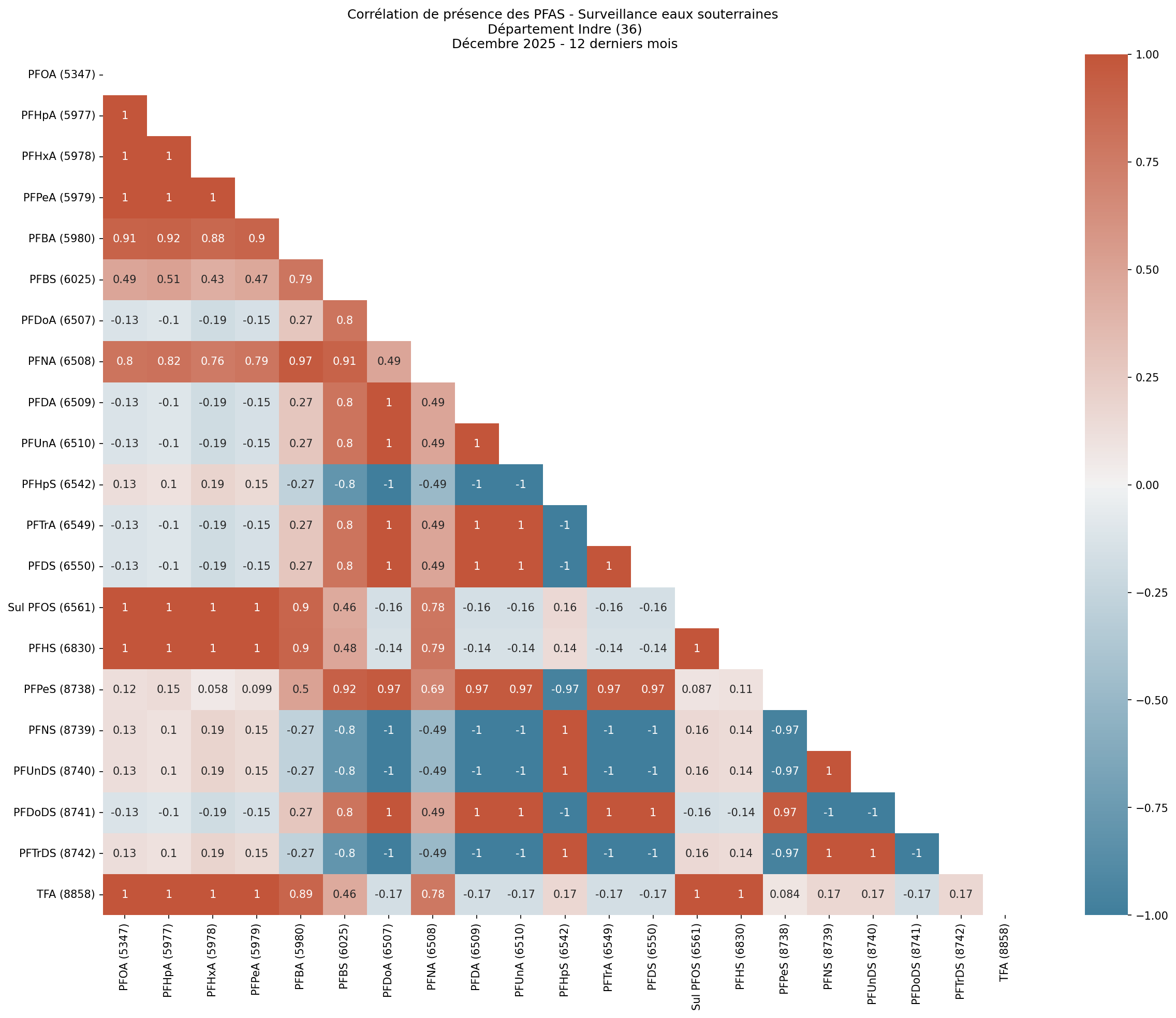 Analyses au niveau départemental